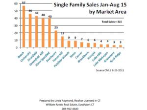 Sales by Market Area Aug 2011