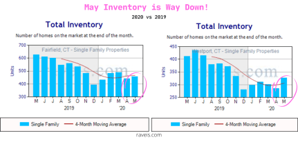 May Inventory is Down!