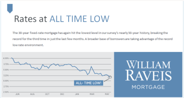 Mortgage Rates At an All Time Low!