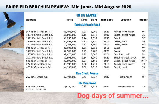 Active Beach Listings