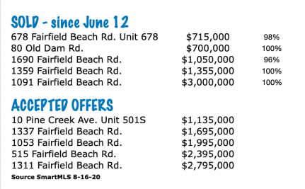 Sold & accepted offers since mid-June