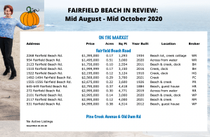Active Beach Listings