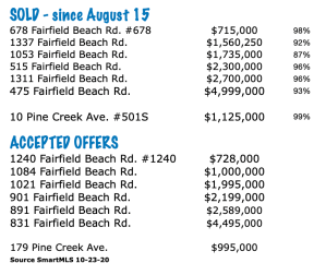 Sold & Accepted Offers 