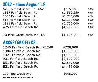 Sold & Accepted Offers