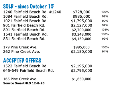 Sold on the beach 2020