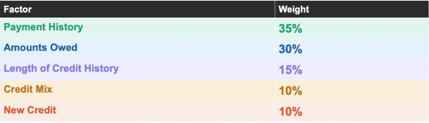 Color table showing the 5 categories determining credit