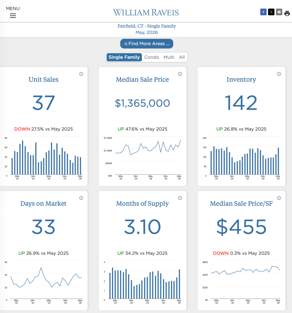 Six Fairfield market charts showing unit sales, median prices, inventory, days on market, and months of supply.