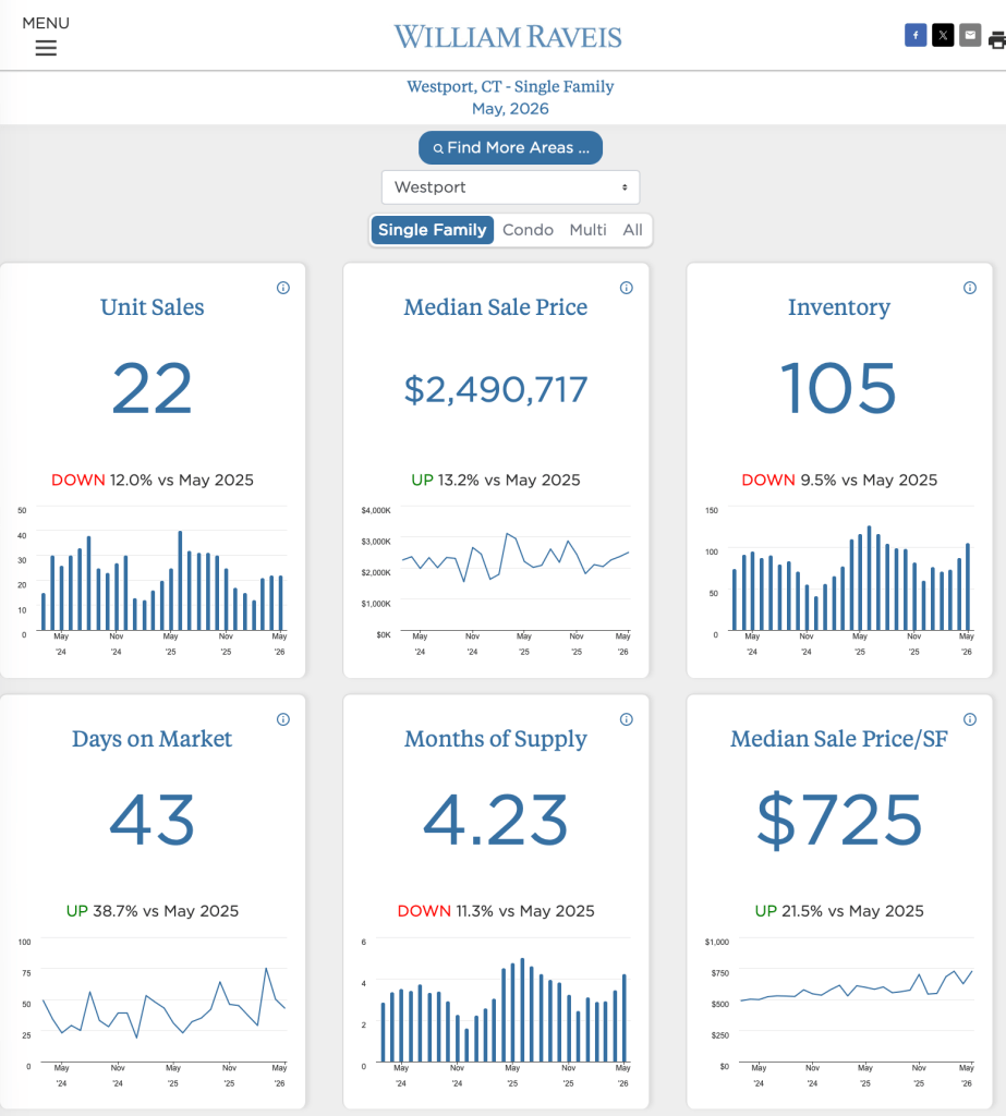 Six Westport market charts showing unit sales, median prices, inventory, days on market, and months of supply.